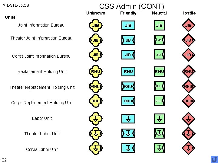 CSS Admin (CONT) MIL-STD-2525 B Unknown Friendly Neutral Hostile JIB JIB Corps Joint Information