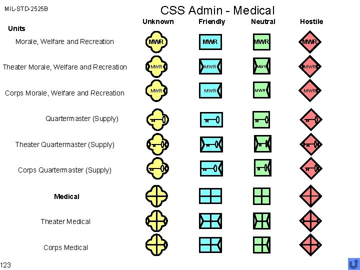 CSS Admin - Medical MIL-STD-2525 B Unknown Friendly Neutral Hostile Morale, Welfare and Recreation