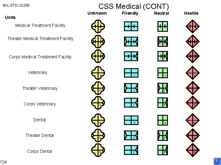 CSS Medical (CONT) MIL-STD-2525 B Unknown Units 124 Friendly Neutral Hostile Medical Treatment Facility