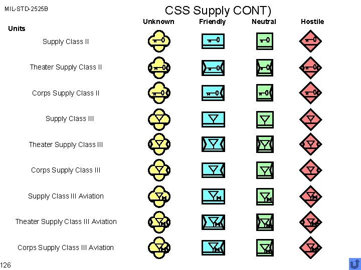 MIL-STD-2525 B Unknown Units 126 CSS Supply CONT) Supply Class II Theater Supply Class