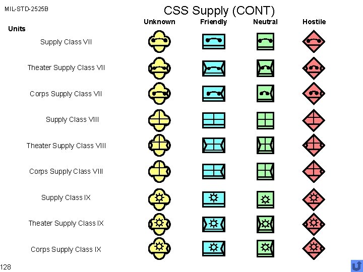 MIL-STD-2525 B Unknown Units 128 CSS Supply (CONT) Supply Class VII Theater Supply Class