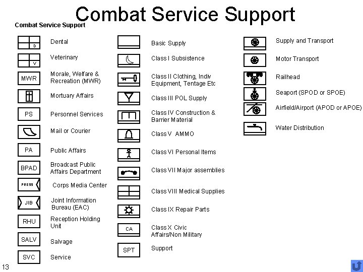 Combat Service Support D Dental Basic Supply and Transport Veterinary Class I Subsistence Motor