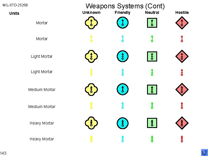Weapons Systems (Cont) MIL-STD-2525 B 143 Unknown Units Mortar Light Mortar Medium Mortar Heavy