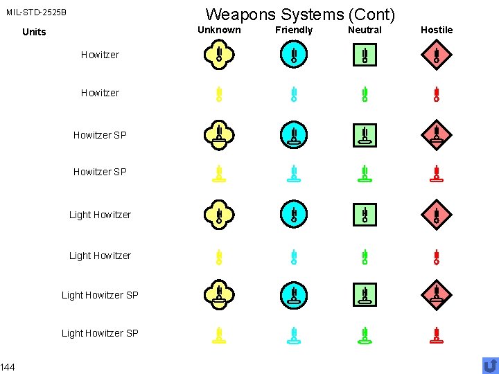 Weapons Systems (Cont) MIL-STD-2525 B 144 Unknown Units Howitzer SP Light Howitzer SP Friendly