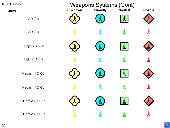 Weapons Systems (Cont) MIL-STD-2525 B 150 Unknown Units AD Gun Light AD Gun Medium