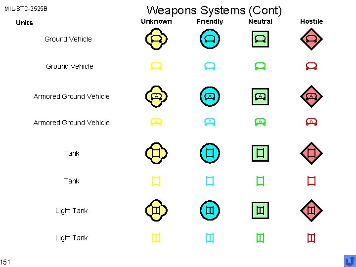 Weapons Systems (Cont) MIL-STD-2525 B 151 Unknown Friendly Neutral Hostile Armored Ground Vehicle A