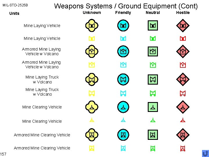 MIL-STD-2525 B 157 Weapons Systems / Ground Equipment (Cont) Unknown Friendly Neutral Hostile Armored