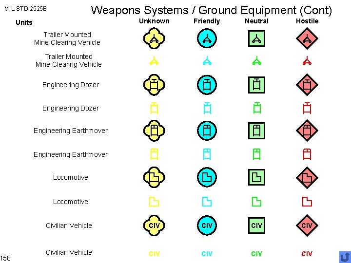 Weapons Systems / Ground Equipment (Cont) MIL-STD-2525 B 158 Unknown Friendly Neutral Hostile Civilian