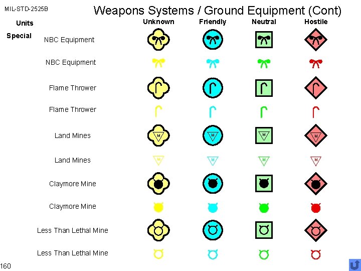 Weapons Systems / Ground Equipment (Cont) MIL-STD-2525 B Unknown Friendly Neutral Hostile Land Mines