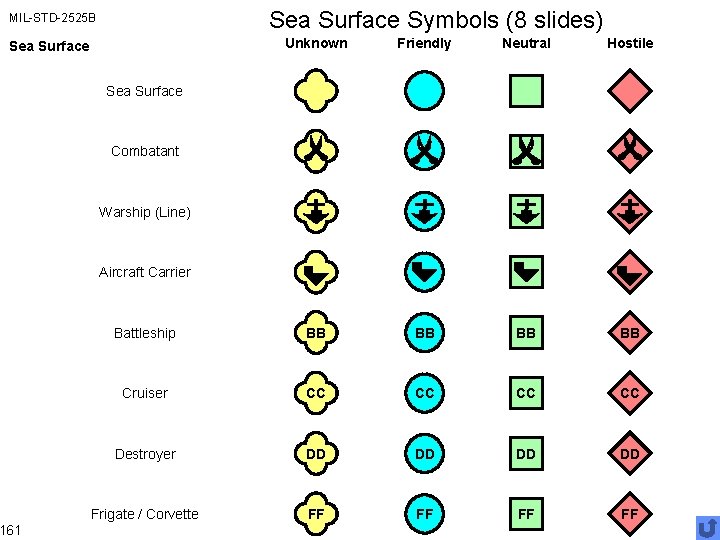 Sea Surface Symbols (8 slides) MIL-STD-2525 B Unknown Friendly Neutral Hostile Battleship BB BB