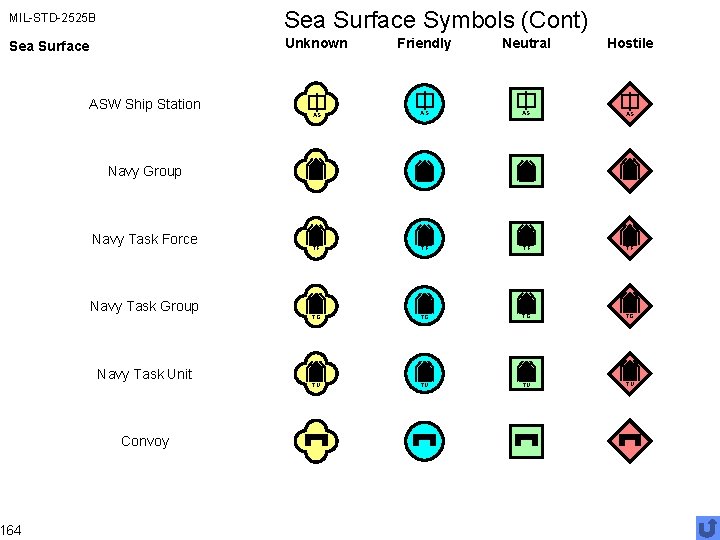 MIL-STD-2525 B Sea Surface Symbols (Cont) Sea Surface Unknown Friendly Neutral Hostile AS AS