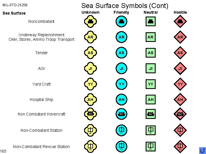 MIL-STD-2525 B Sea Surface Symbols (Cont) Sea Surface Unknown Friendly Neutral Hostile Underway Replenishment