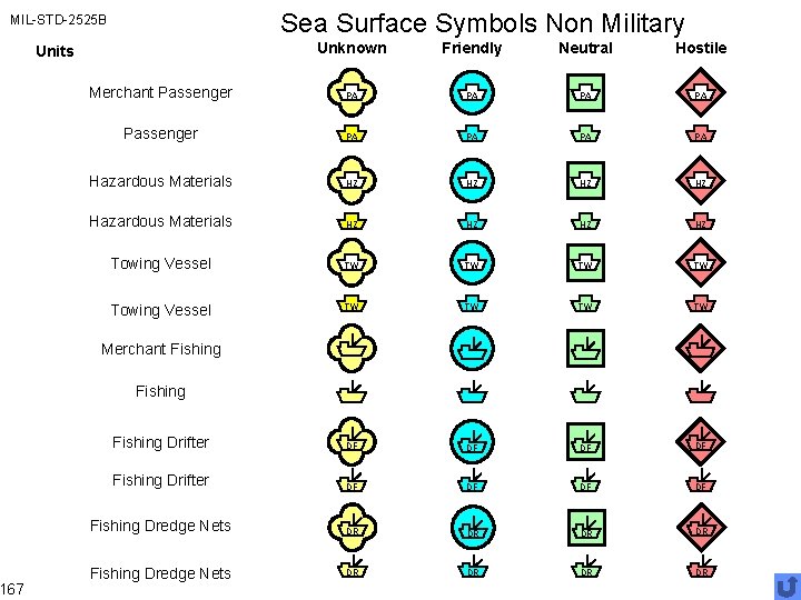 Sea Surface Symbols Non Military MIL-STD-2525 B 167 Unknown Friendly Neutral Hostile Merchant Passenger