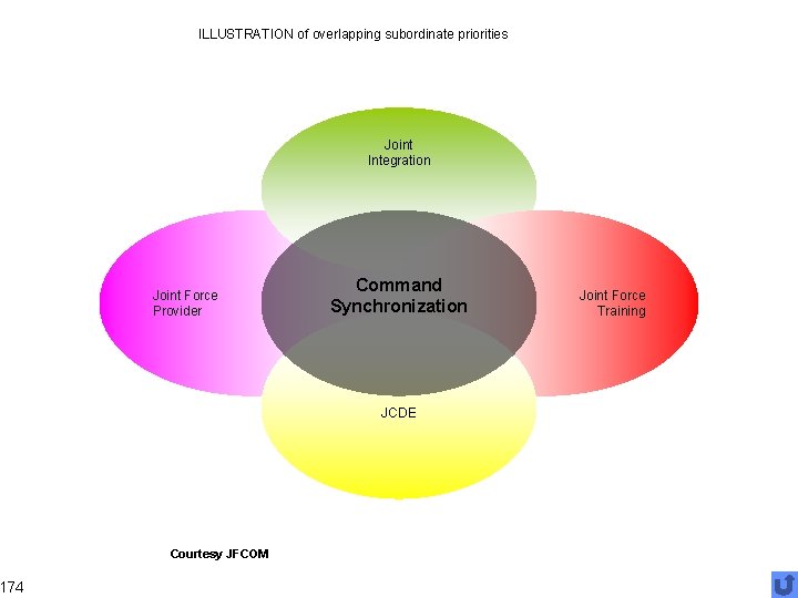 174 ILLUSTRATION of overlapping subordinate priorities Joint Integration Joint Force Provider Command Synchronization JCDE