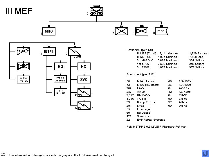 III MEF 3 3 F 3 MHG 3 INTEL 3 Personnel (per T/0) III