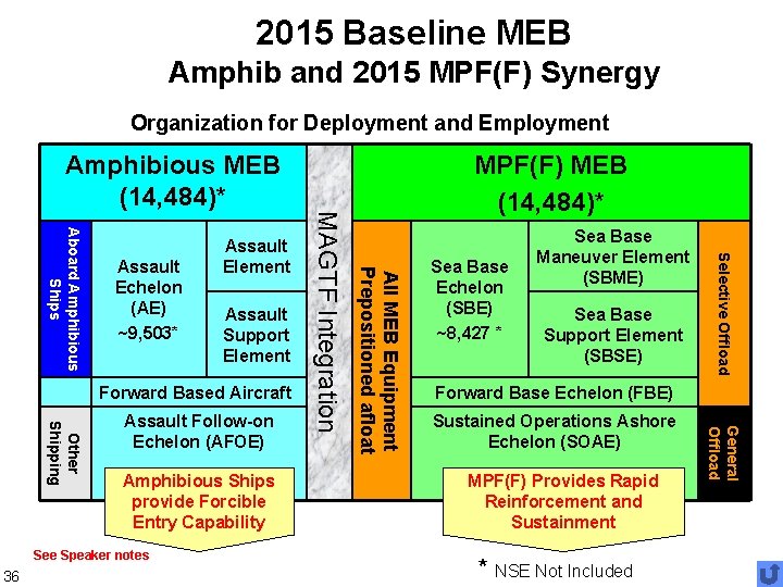 2015 Baseline MEB Amphib and 2015 MPF(F) Synergy Organization for Deployment and Employment Amphibious