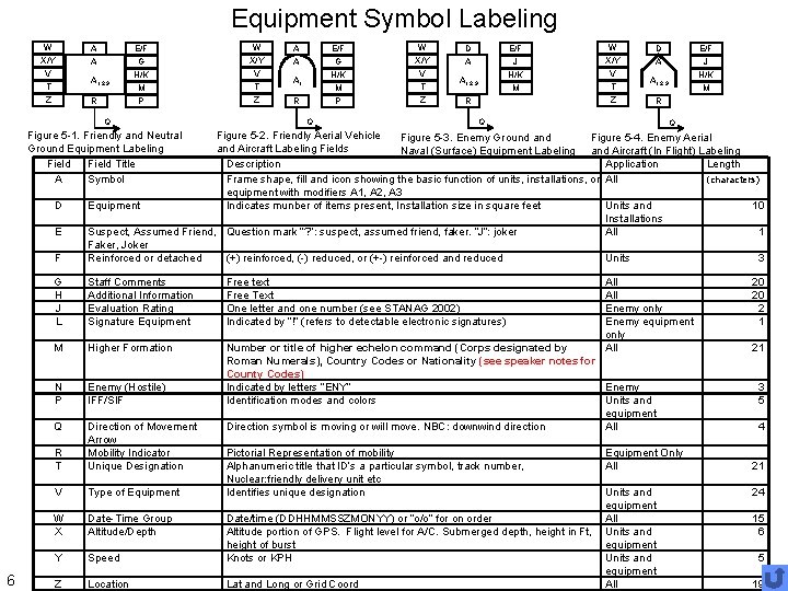 Equipment Symbol Labeling W X/Y V T Z A A A 1, 2, 3