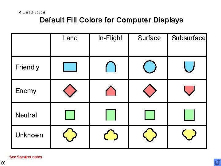 MIL-STD-2525 B Default Fill Colors for Computer Displays Land Friendly Enemy Neutral Unknown See