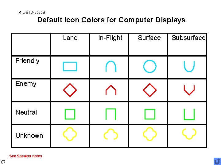 MIL-STD-2525 B Default Icon Colors for Computer Displays Land Friendly Enemy Neutral Unknown See