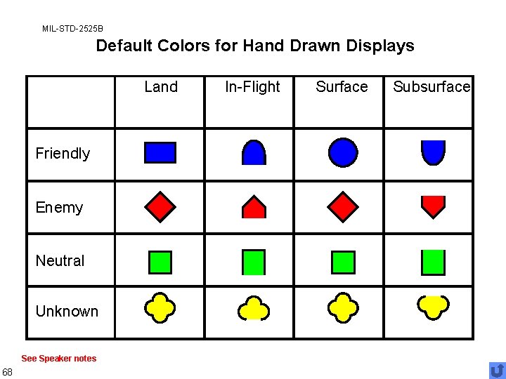 MIL-STD-2525 B Default Colors for Hand Drawn Displays Land Friendly Enemy Neutral Unknown See