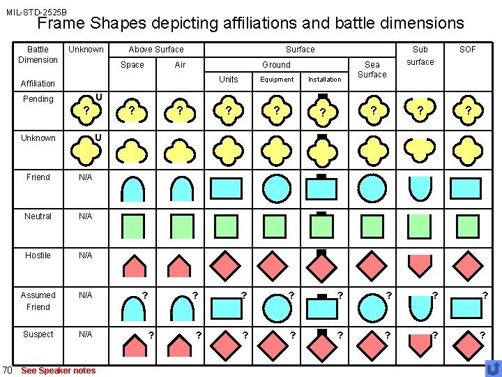 MIL-STD-2525 B Frame Shapes depicting affiliations and battle dimensions Battle Dimension Unknown Above Surface