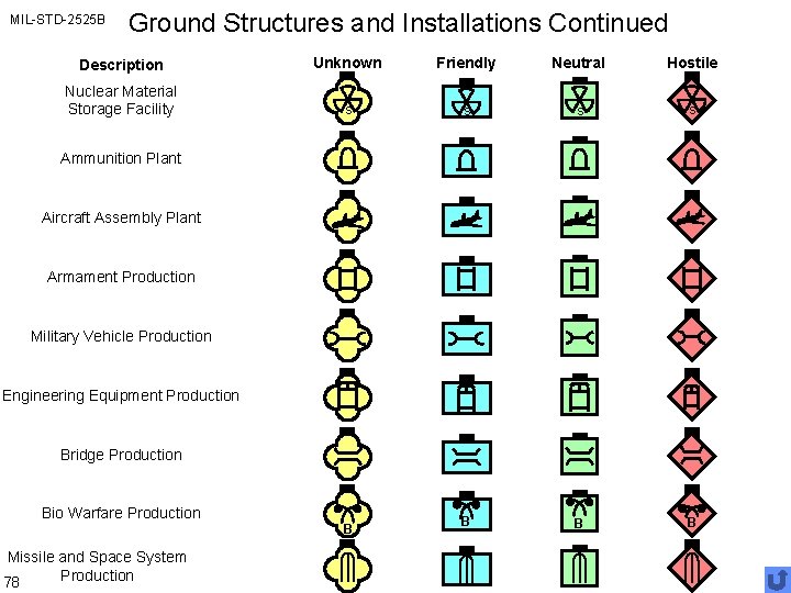 MIL-STD-2525 B Ground Structures and Installations Continued Description Unknown Friendly Neutral Hostile Nuclear Material