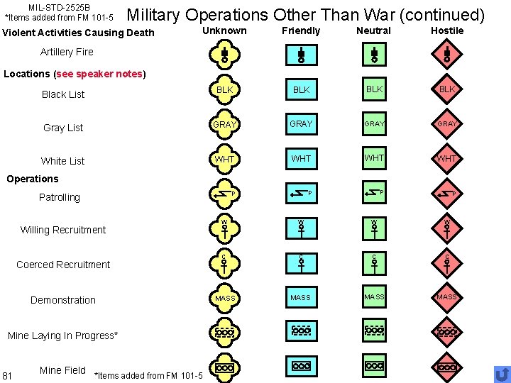 MIL-STD-2525 B *Items added from FM 101 -5 Military Operations Other Than War (continued)