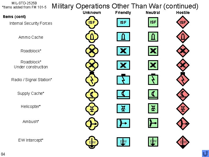 MIL-STD-2525 B *Items added from FM 101 -5 Military Operations Other Than War (continued)