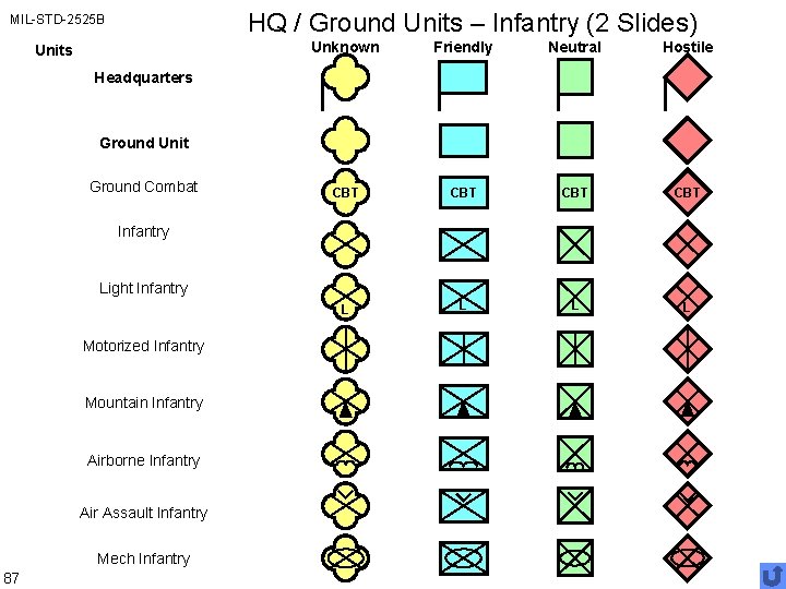 HQ / Ground Units – Infantry (2 Slides) MIL-STD-2525 B Units Unknown Friendly Neutral