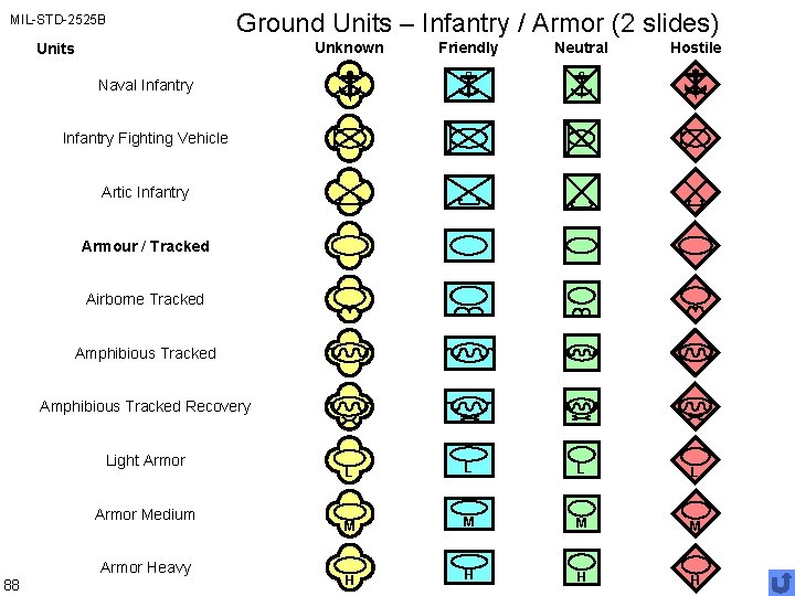MIL-STD-2525 B Ground Units – Infantry / Armor (2 slides) Units Unknown Friendly Neutral