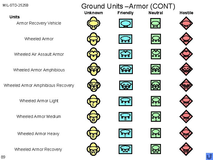 MIL-STD-2525 B Units Ground Units –Armor (CONT) Unknown Friendly Neutral Hostile L L M