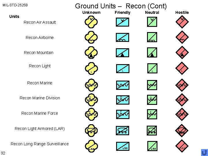 Ground Units – Recon (Cont) MIL-STD-2525 B Units Unknown Friendly Neutral Hostile L L