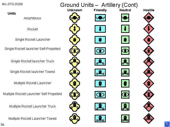 Ground Units – Artillery (Cont) MIL-STD-2525 B Unknown Units Amphibious Rocket Single Rocket Launcher