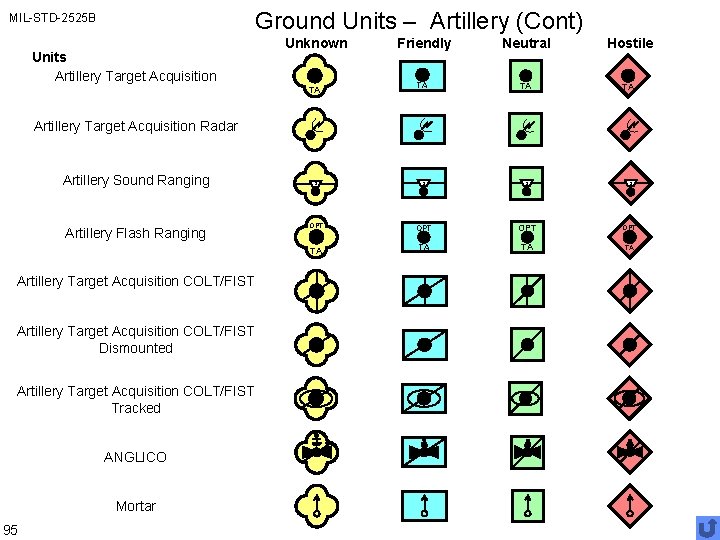 Ground Units – Artillery (Cont) MIL-STD-2525 B Units Artillery Target Acquisition Unknown Friendly Neutral