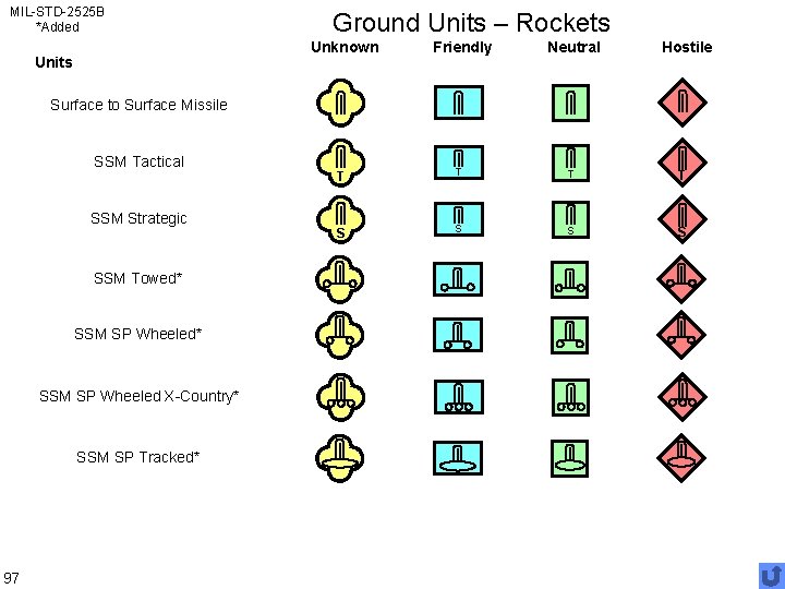 MIL-STD-2525 B *Added Ground Units – Rockets Unknown Units Friendly Neutral Hostile Surface to