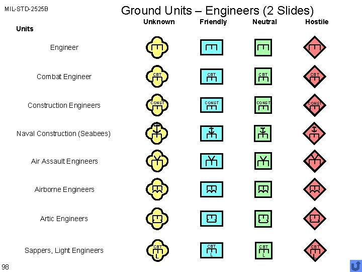 Ground Units – Engineers (2 Slides) MIL-STD-2525 B Unknown Units Friendly Neutral Hostile Engineer