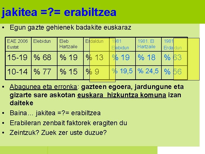 jakitea =? = erabiltzea • Egun gazte gehienek badakite euskaraz EAE 2006 Eustat Elebidun