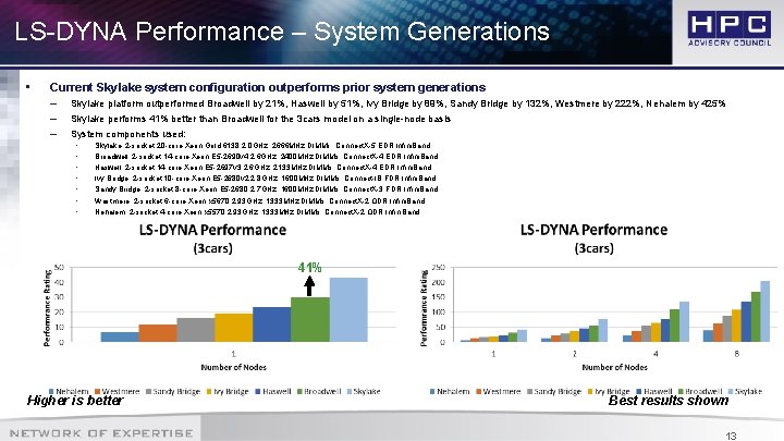 LS-DYNA Performance – System Generations • Current Skylake system configuration outperforms prior system generations