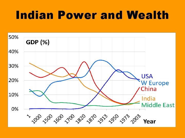 Indian Power and Wealth • fdgbdvdv 