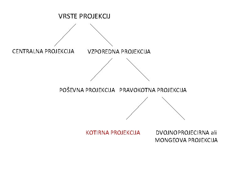 VRSTE PROJEKCIJ CENTRALNA PROJEKCIJA VZPOREDNA PROJEKCIJA POŠEVNA PROJEKCIJA PRAVOKOTNA PROJEKCIJA KOTIRNA PROJEKCIJA DVOJNOPROJECIRNA ali