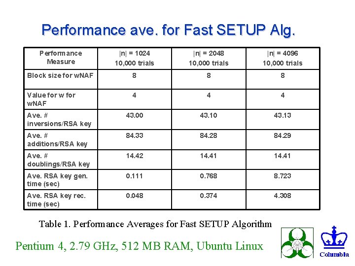 Performance ave. for Fast SETUP Alg. Performance Measure |n| = 1024 10, 000 trials