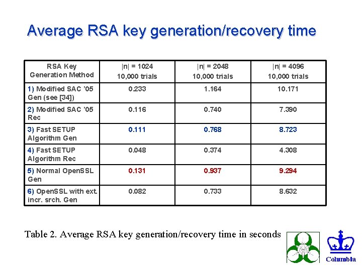 Average RSA key generation/recovery time RSA Key Generation Method |n| = 1024 10, 000