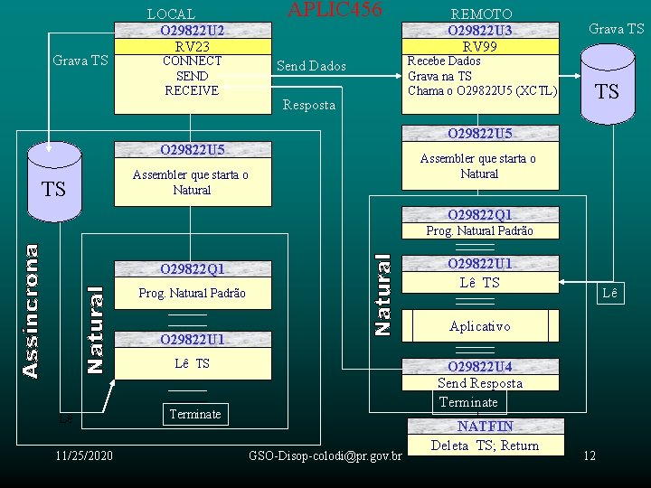 Grava TS APLIC 456 LOCAL O 29822 U 2 RV 23 CONNECT SEND RECEIVE