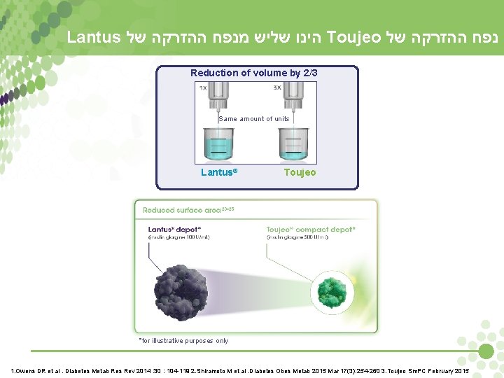 Lantus הינו שליש מנפח ההזרקה של Toujeo נפח ההזרקה של Reduction of volume by