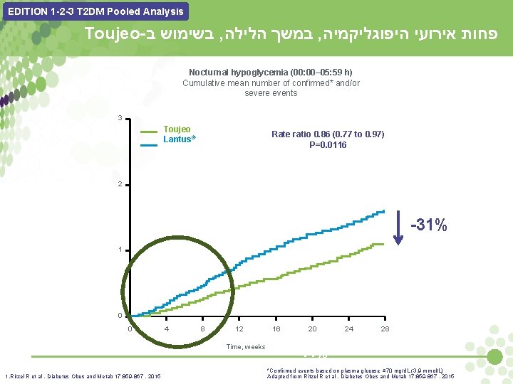 EDITION 1 -2 -3 T 2 DM Pooled Analysis Toujeo- בשימוש ב , במשך