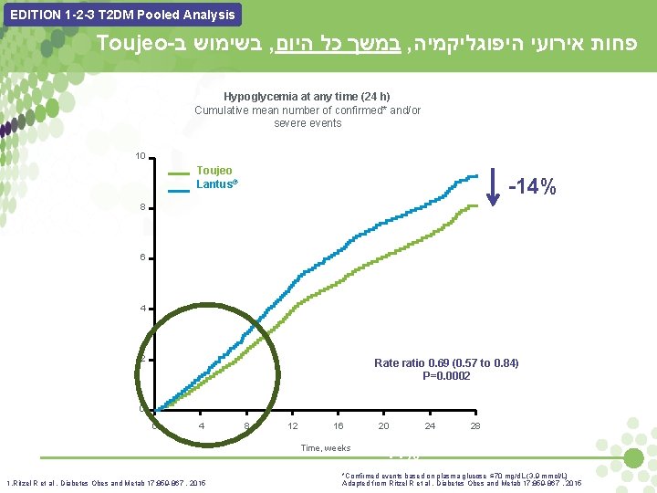 EDITION 1 -2 -3 T 2 DM Pooled Analysis Toujeo- בשימוש ב , במשך