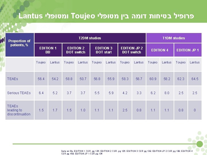 Lantus ומטופלי Toujeo פרופיל בטיחות דומה בין מטופלי Proportion of patients, % T 2