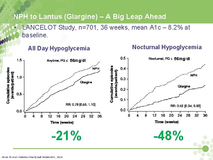 NPH to Lantus (Glargine) – A Big Leap Ahead • LANCELOT Study, n=701, 36