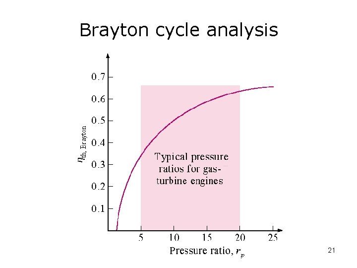 Brayton cycle analysis 21 