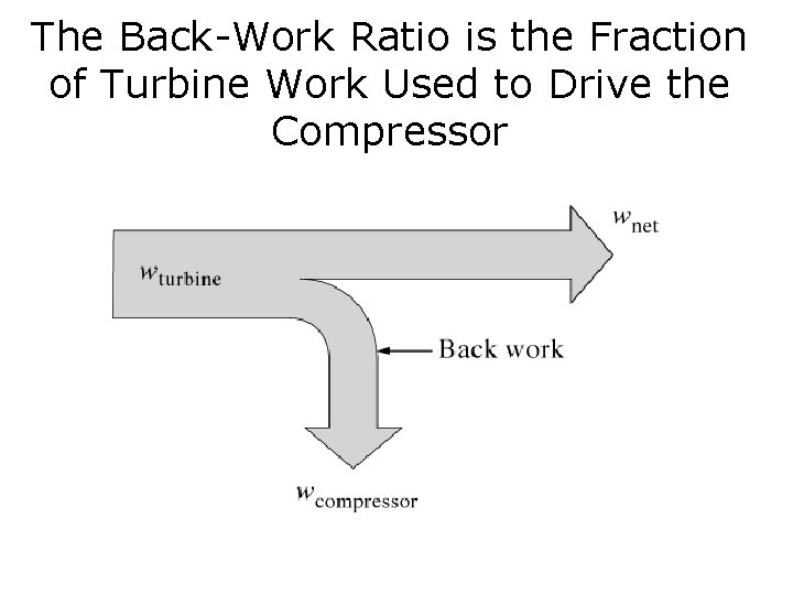 The Back-Work Ratio is the Fraction of Turbine Work Used to Drive the Compressor